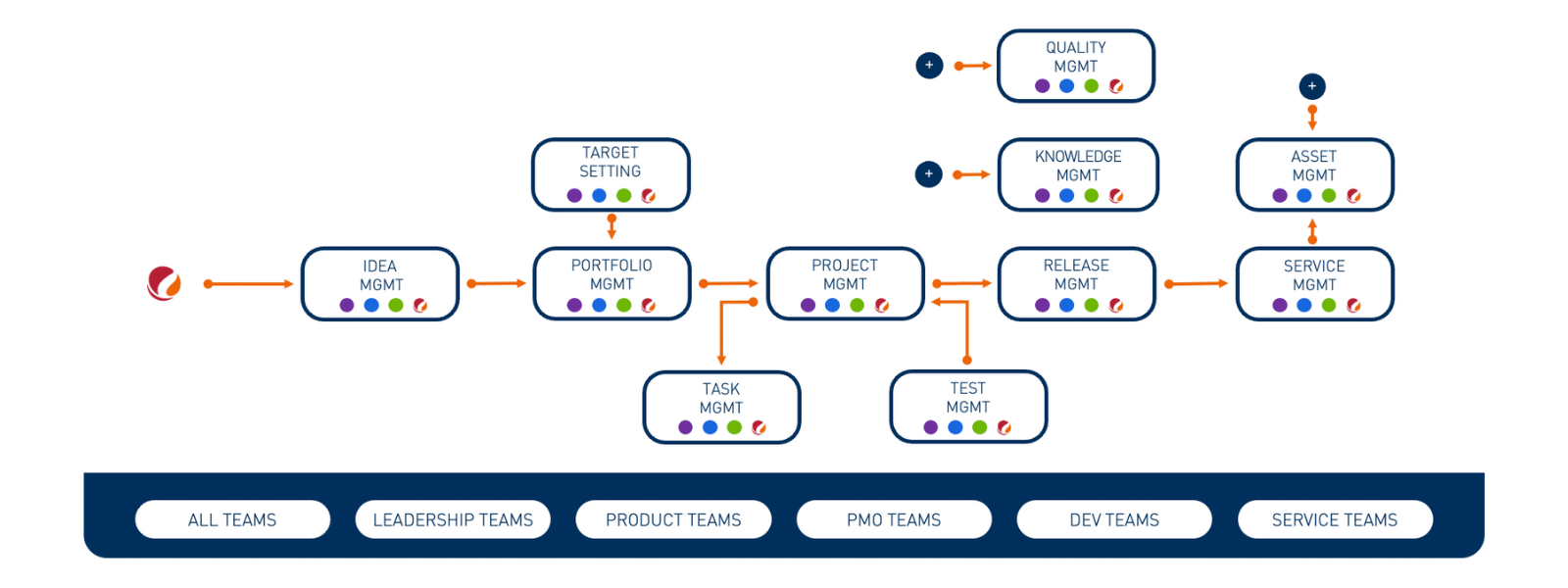 Our Atlassian portfolio ‘Bring Ideas to Life’ includes the integration of all central lifecycle processes